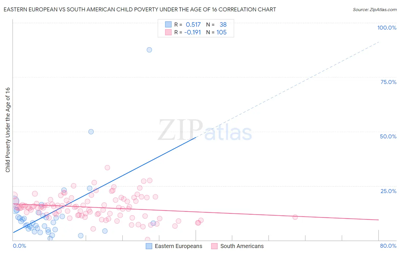 Eastern European vs South American Child Poverty Under the Age of 16