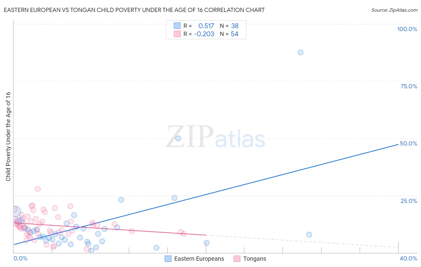 Eastern European vs Tongan Child Poverty Under the Age of 16
