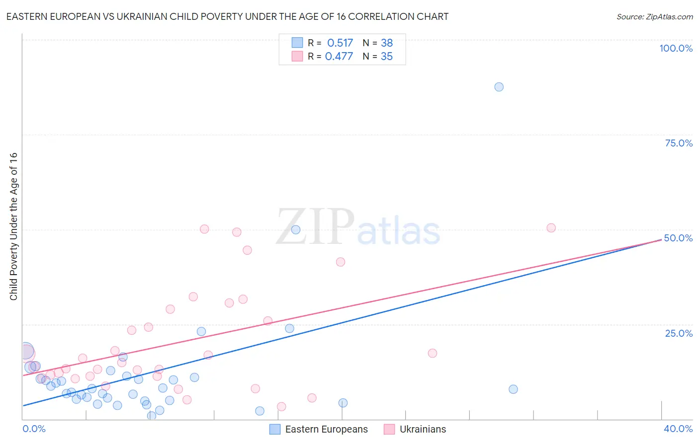 Eastern European vs Ukrainian Child Poverty Under the Age of 16