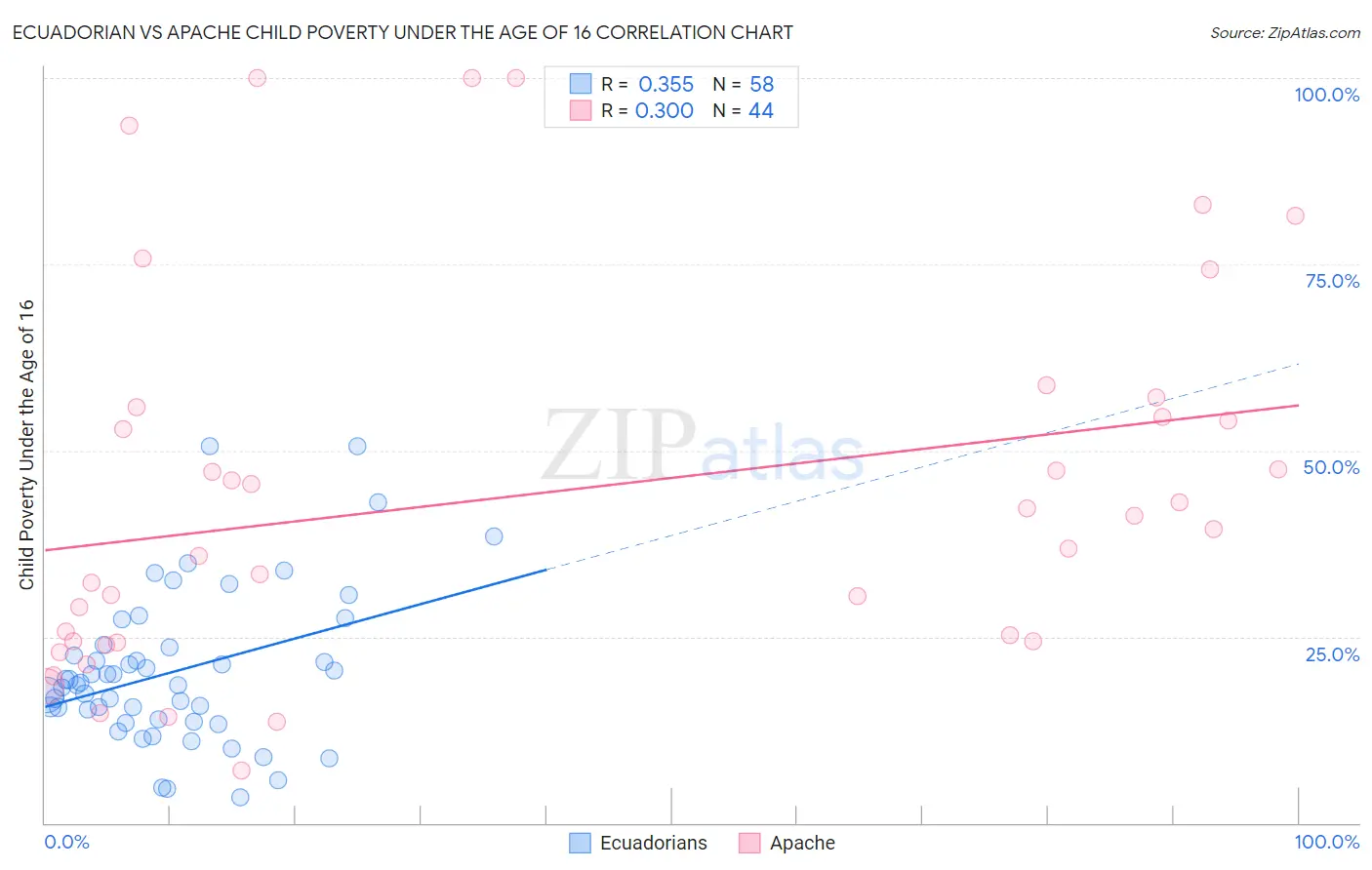 Ecuadorian vs Apache Child Poverty Under the Age of 16