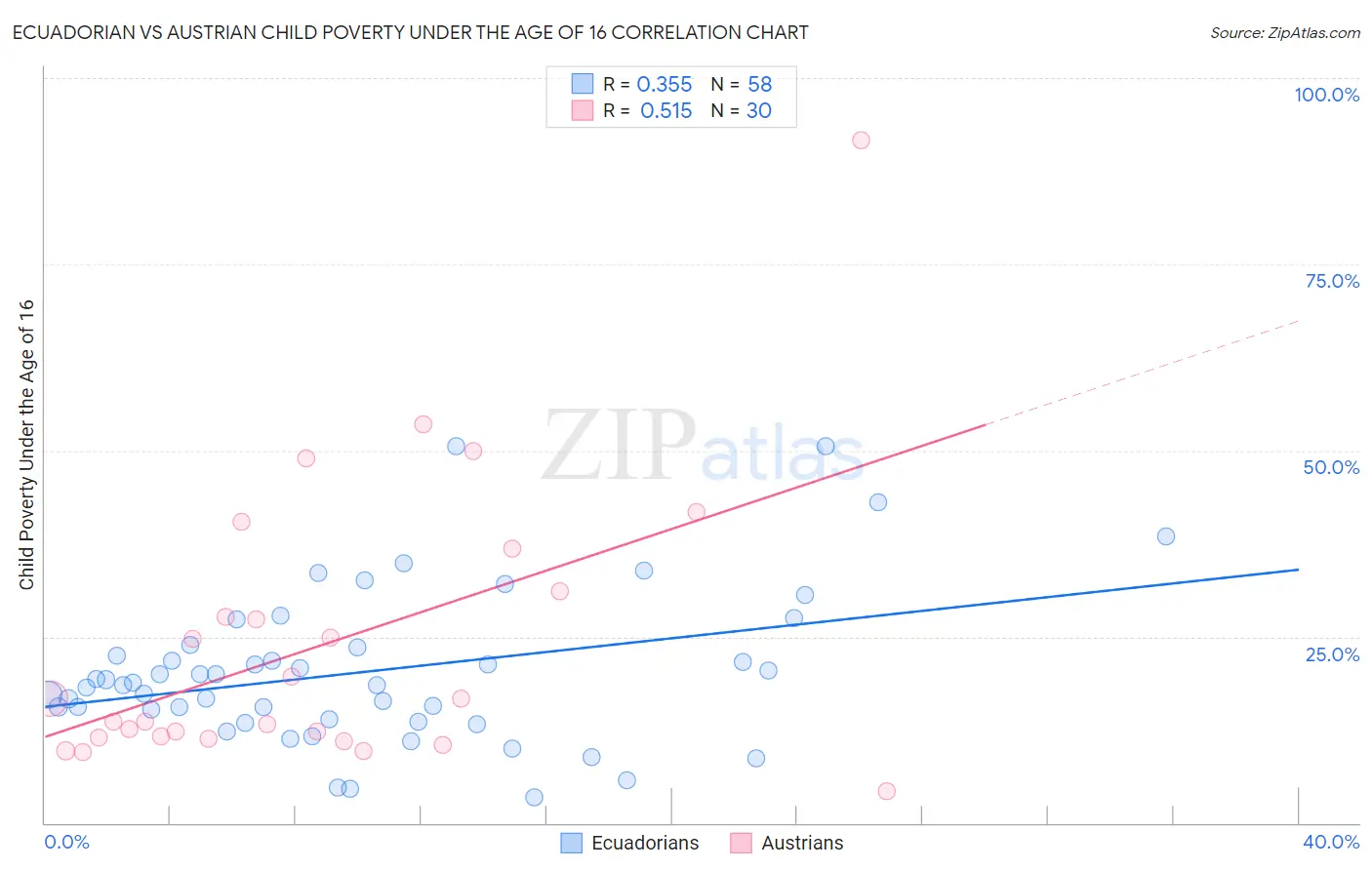 Ecuadorian vs Austrian Child Poverty Under the Age of 16