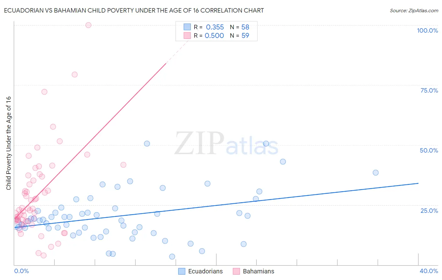 Ecuadorian vs Bahamian Child Poverty Under the Age of 16