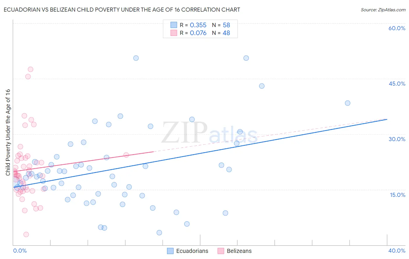 Ecuadorian vs Belizean Child Poverty Under the Age of 16