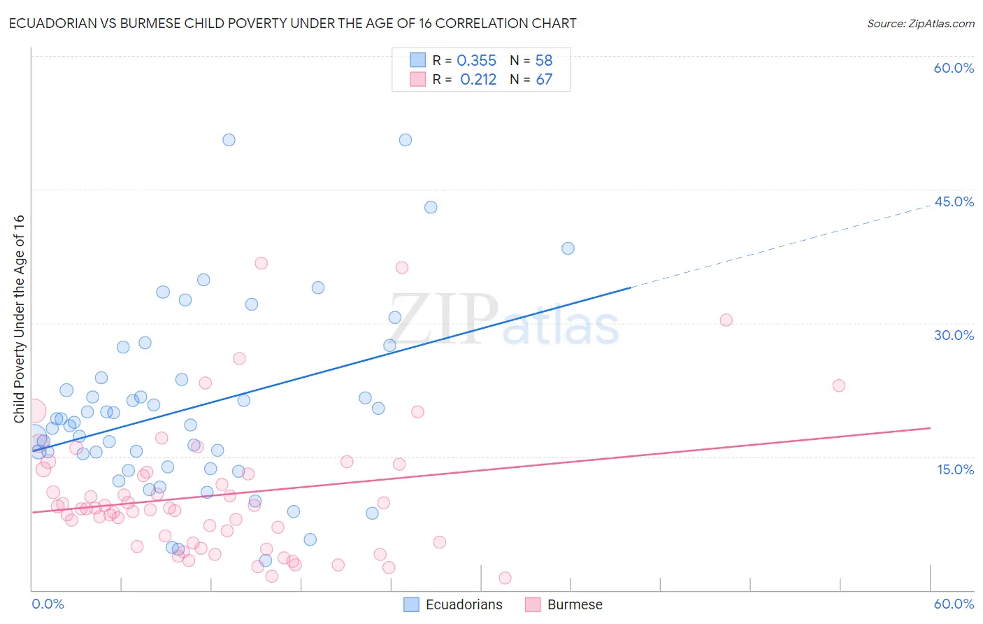 Ecuadorian vs Burmese Child Poverty Under the Age of 16