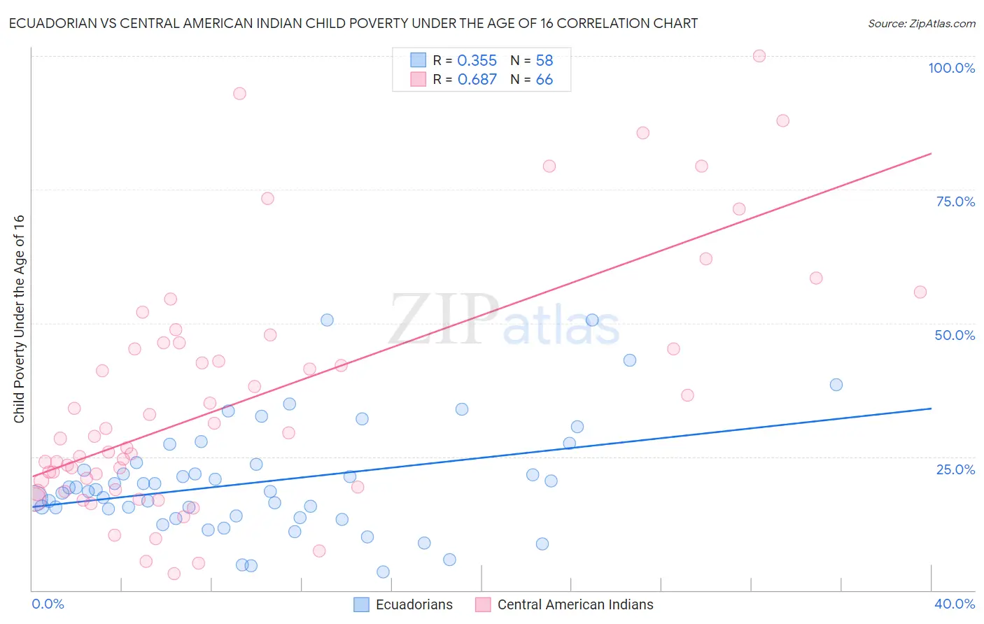 Ecuadorian vs Central American Indian Child Poverty Under the Age of 16