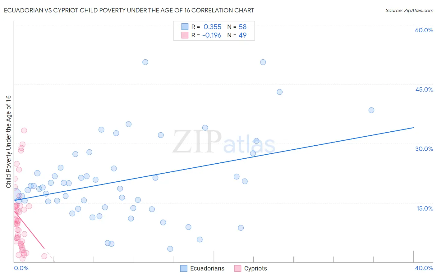 Ecuadorian vs Cypriot Child Poverty Under the Age of 16