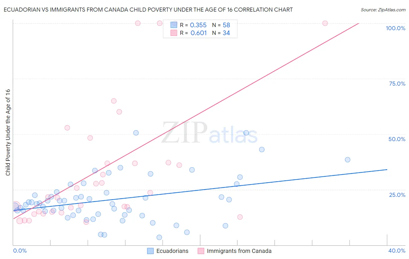 Ecuadorian vs Immigrants from Canada Child Poverty Under the Age of 16