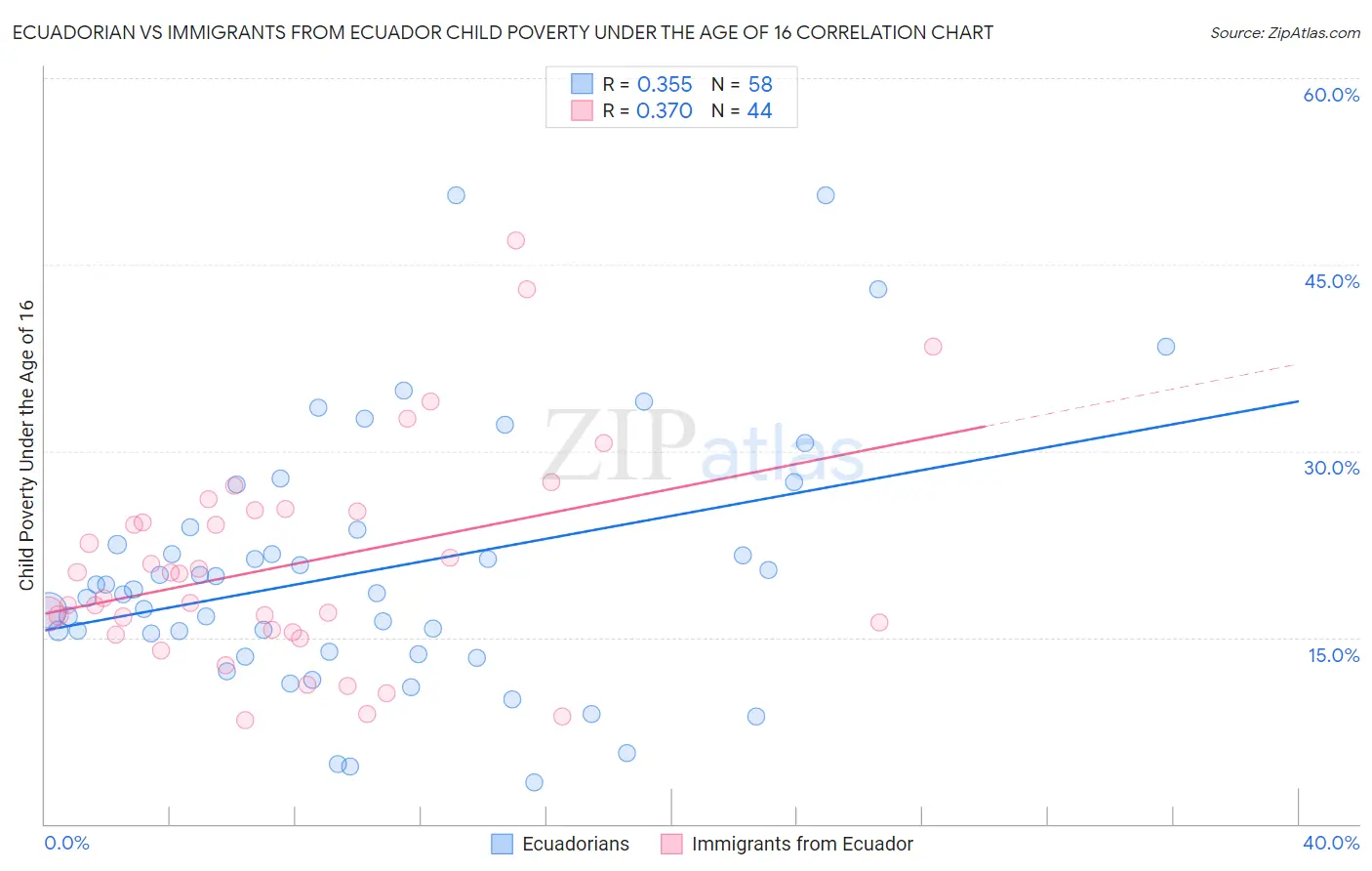 Ecuadorian vs Immigrants from Ecuador Child Poverty Under the Age of 16