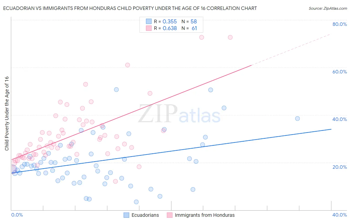 Ecuadorian vs Immigrants from Honduras Child Poverty Under the Age of 16