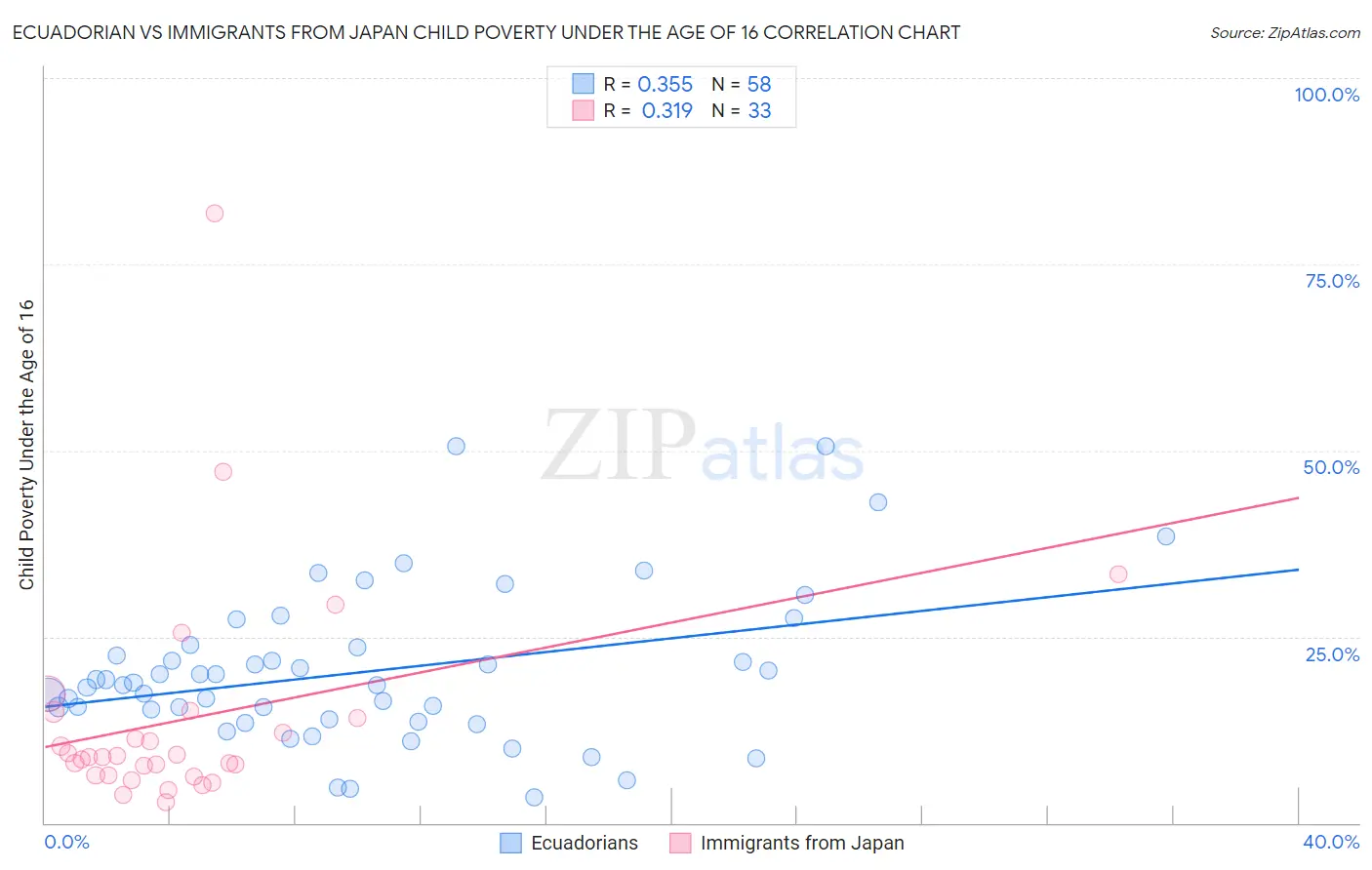 Ecuadorian vs Immigrants from Japan Child Poverty Under the Age of 16