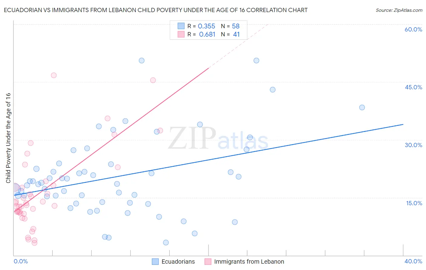 Ecuadorian vs Immigrants from Lebanon Child Poverty Under the Age of 16