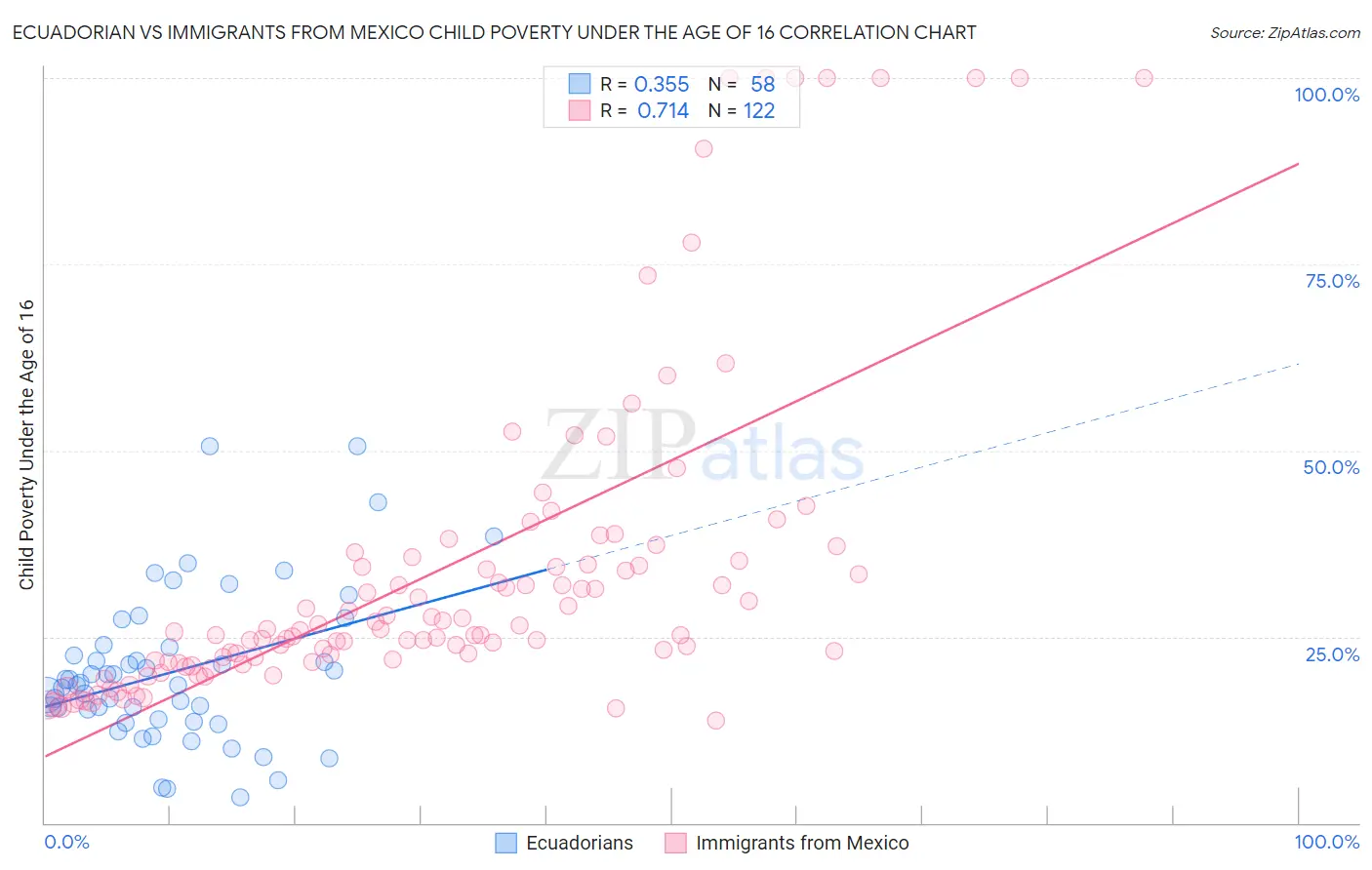 Ecuadorian vs Immigrants from Mexico Child Poverty Under the Age of 16