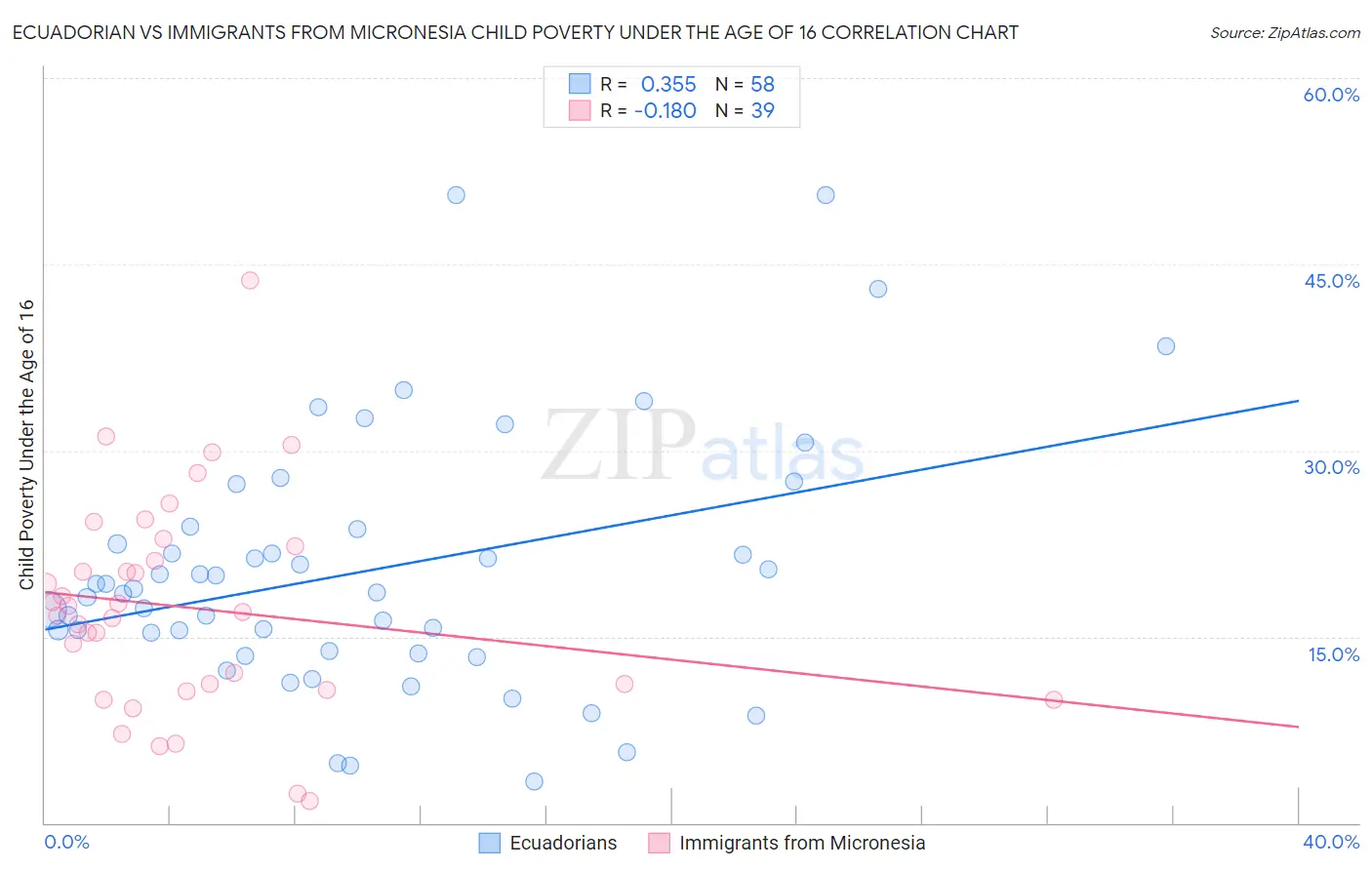 Ecuadorian vs Immigrants from Micronesia Child Poverty Under the Age of 16