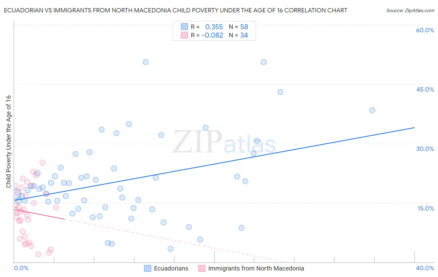 Ecuadorian vs Immigrants from North Macedonia Child Poverty Under the Age of 16