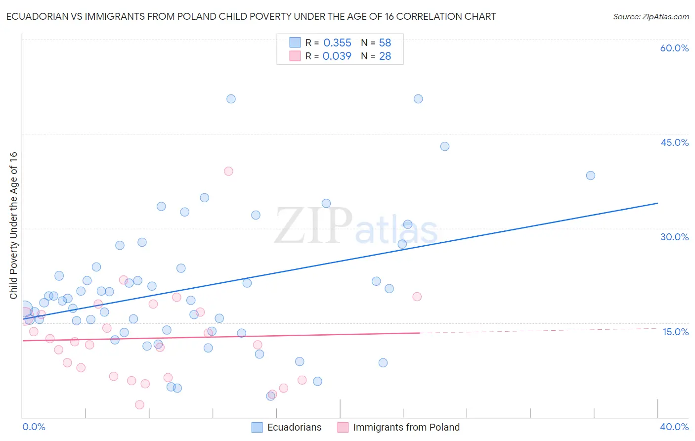 Ecuadorian vs Immigrants from Poland Child Poverty Under the Age of 16