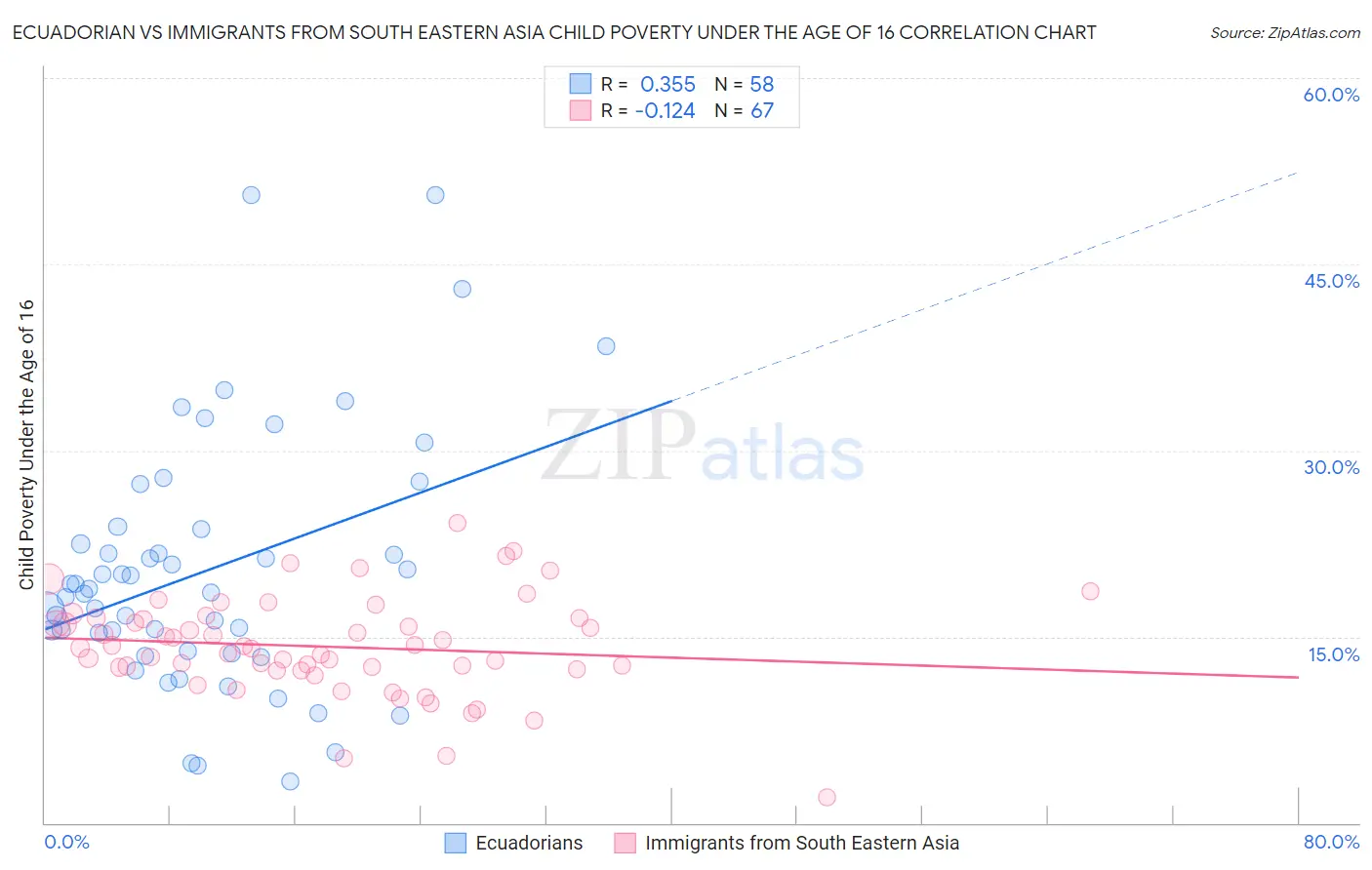 Ecuadorian vs Immigrants from South Eastern Asia Child Poverty Under the Age of 16