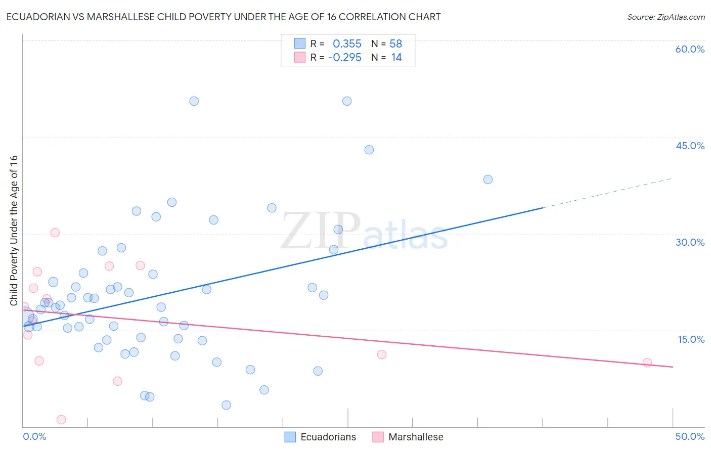 Ecuadorian vs Marshallese Child Poverty Under the Age of 16