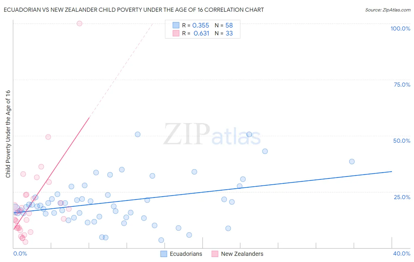 Ecuadorian vs New Zealander Child Poverty Under the Age of 16