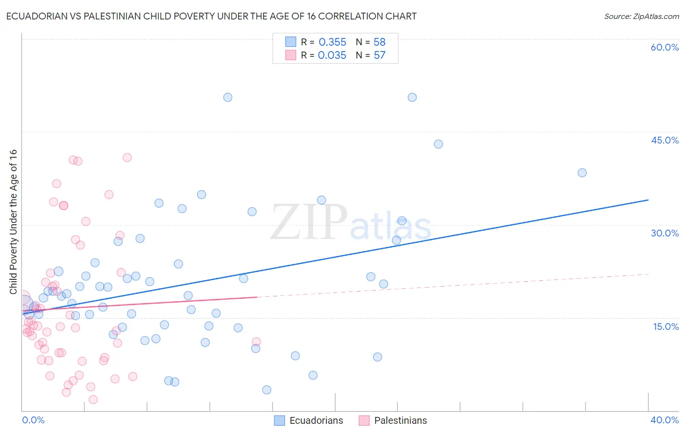Ecuadorian vs Palestinian Child Poverty Under the Age of 16