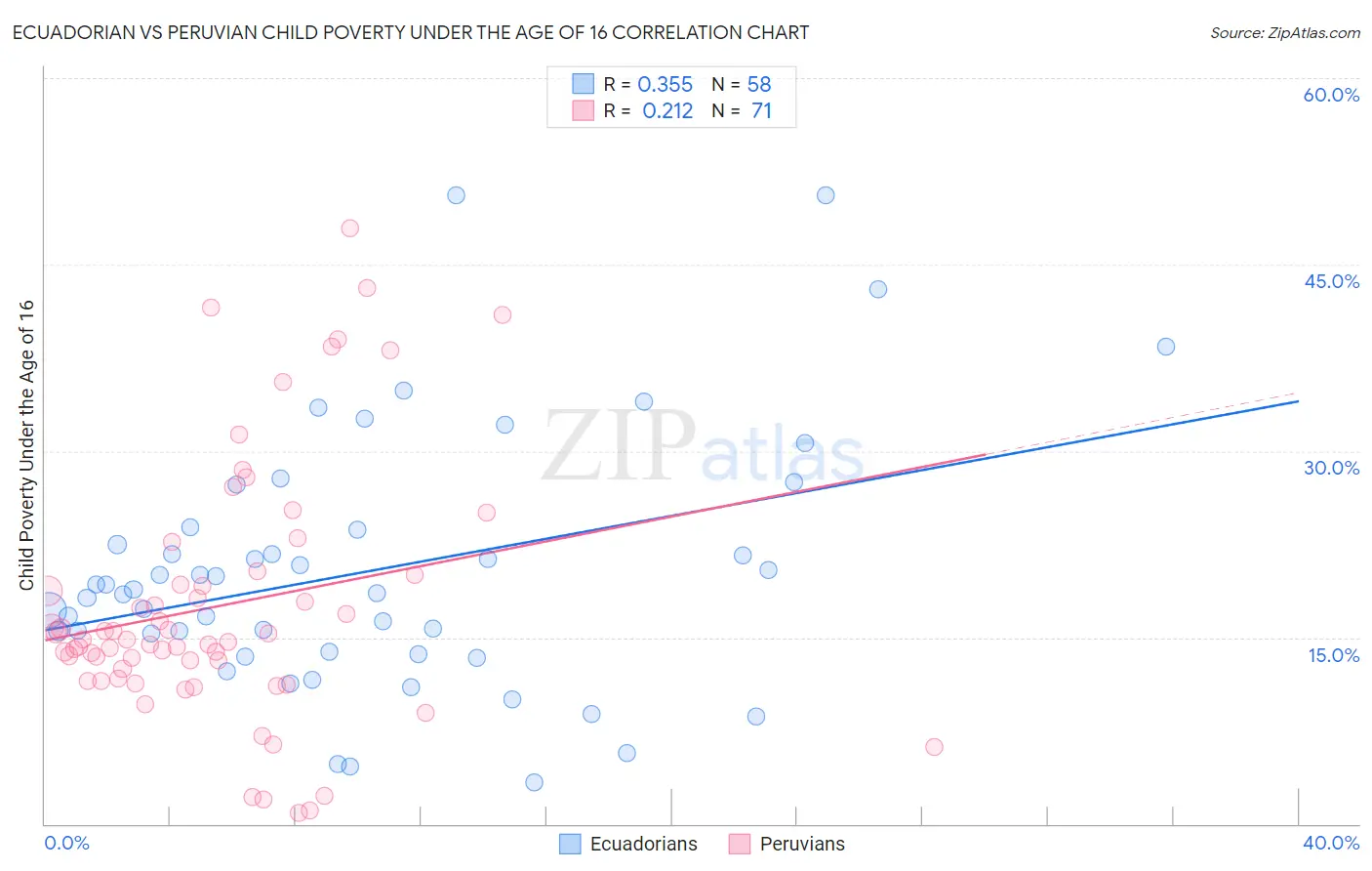 Ecuadorian vs Peruvian Child Poverty Under the Age of 16