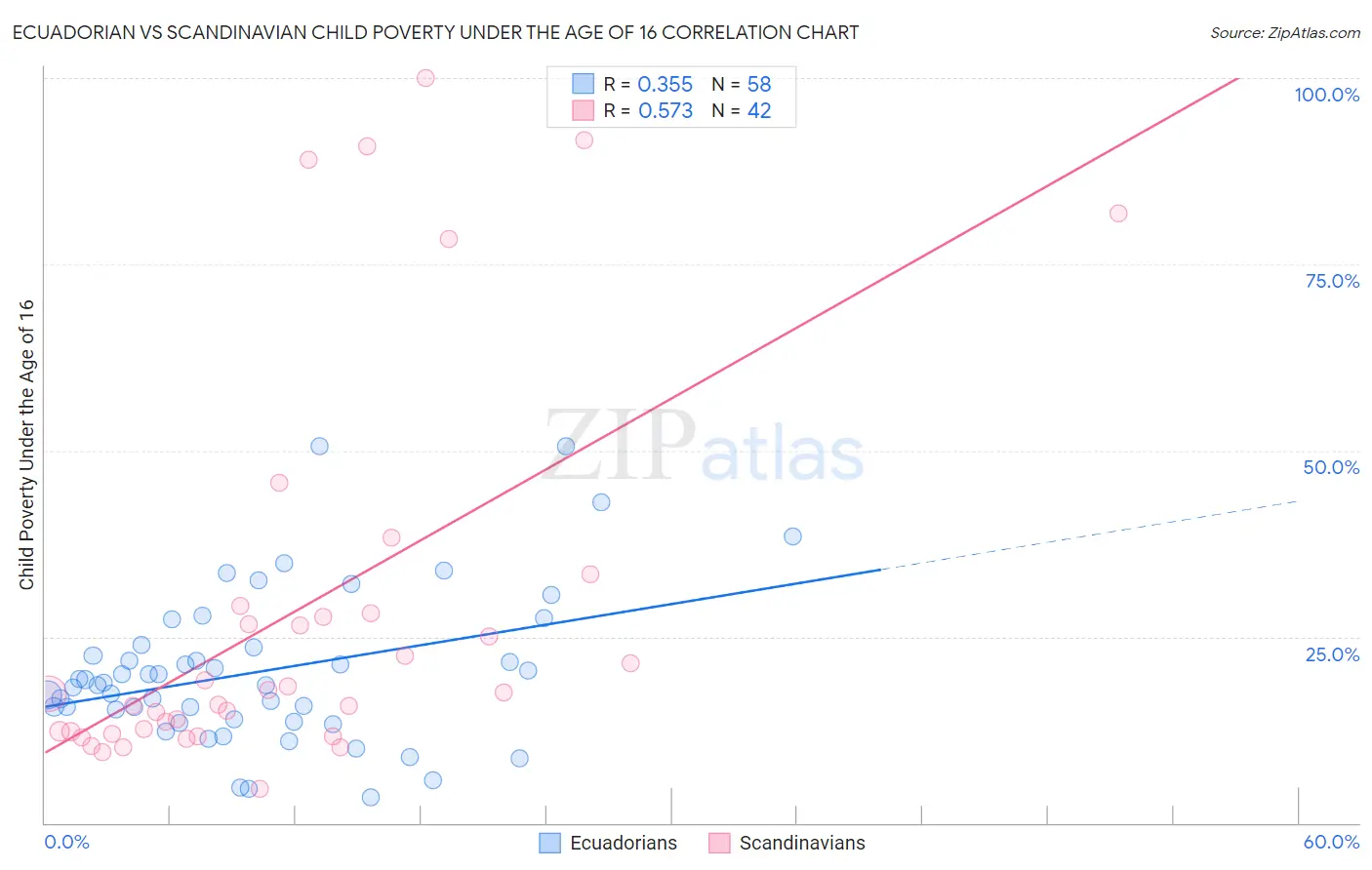 Ecuadorian vs Scandinavian Child Poverty Under the Age of 16