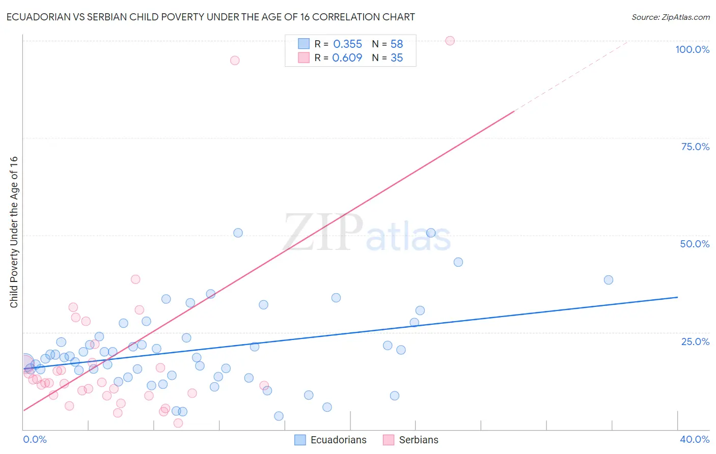 Ecuadorian vs Serbian Child Poverty Under the Age of 16