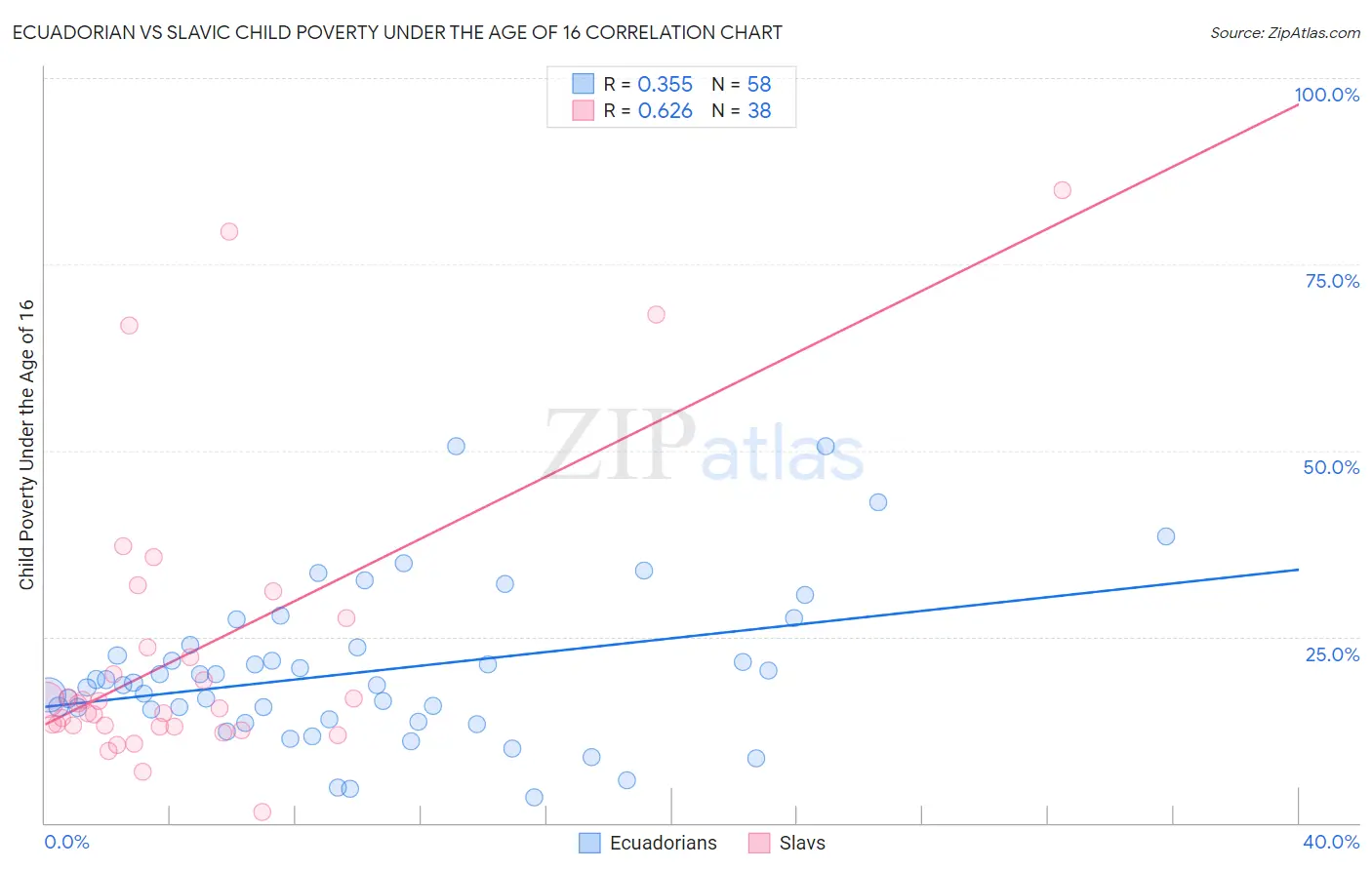 Ecuadorian vs Slavic Child Poverty Under the Age of 16