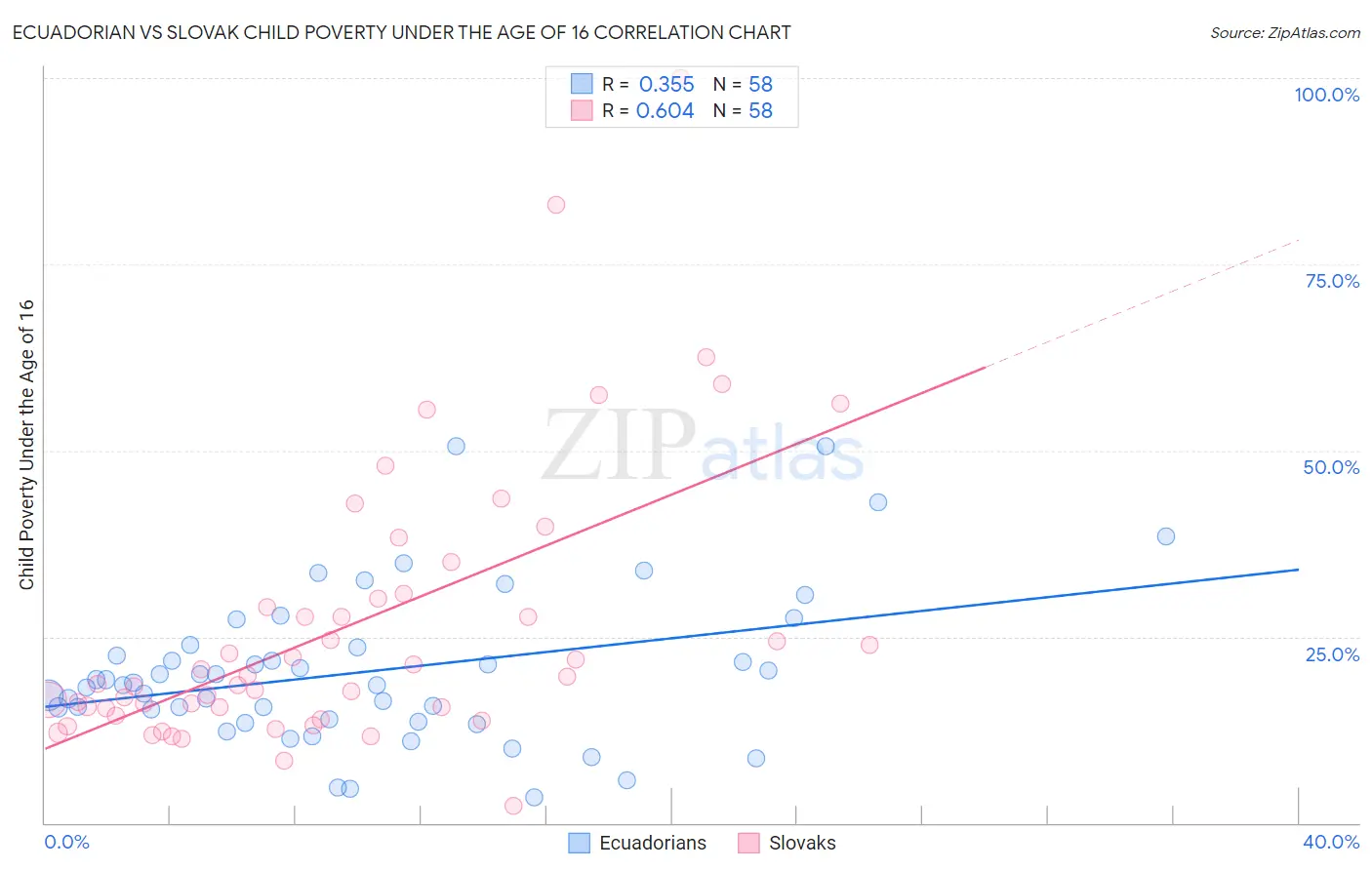 Ecuadorian vs Slovak Child Poverty Under the Age of 16