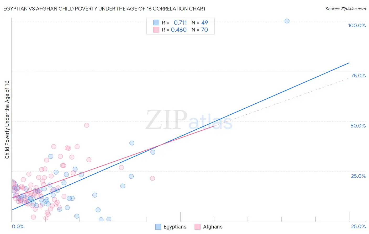 Egyptian vs Afghan Child Poverty Under the Age of 16