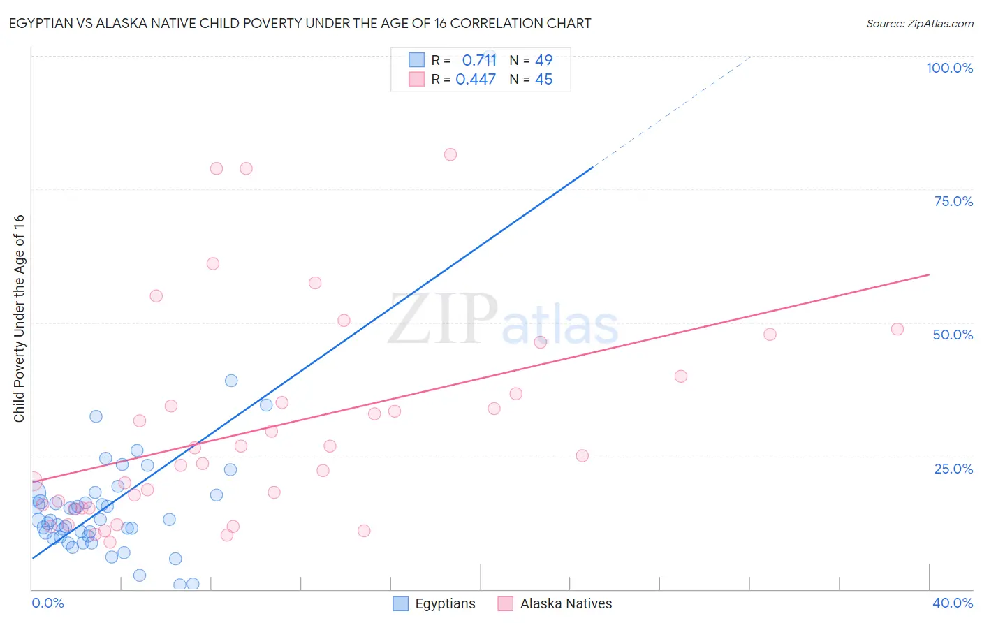 Egyptian vs Alaska Native Child Poverty Under the Age of 16