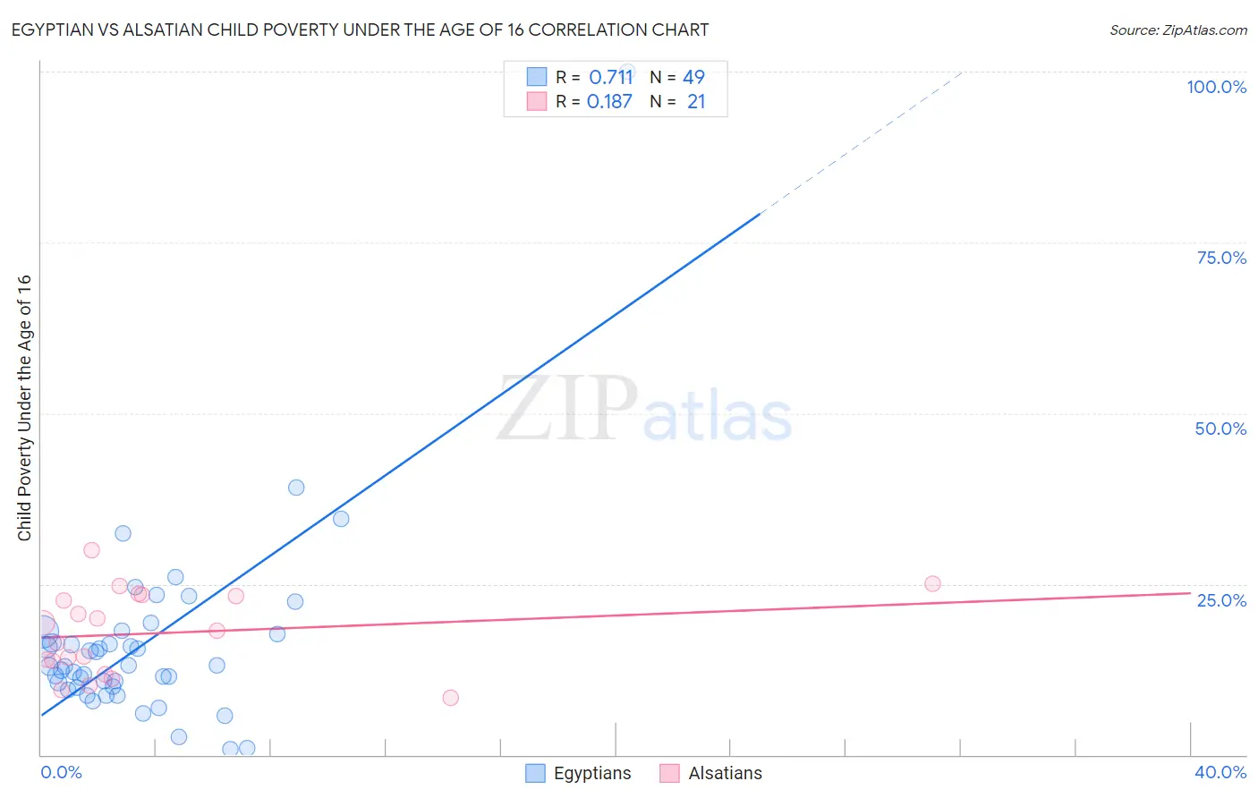 Egyptian vs Alsatian Child Poverty Under the Age of 16