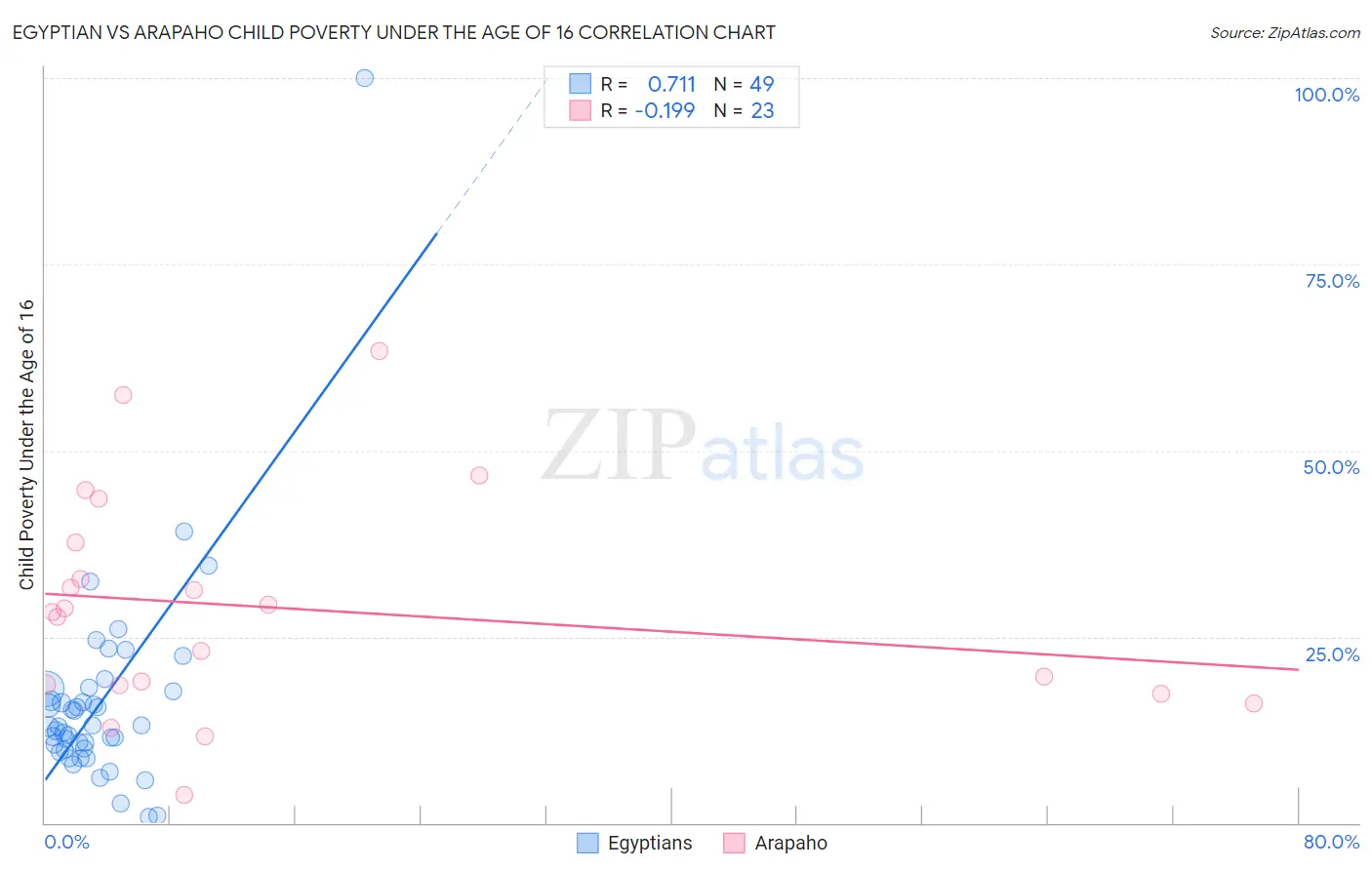 Egyptian vs Arapaho Child Poverty Under the Age of 16
