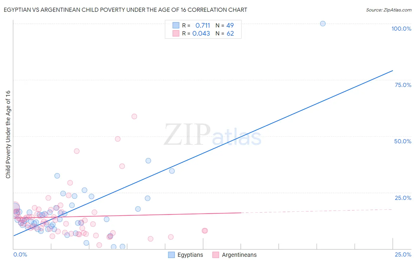 Egyptian vs Argentinean Child Poverty Under the Age of 16