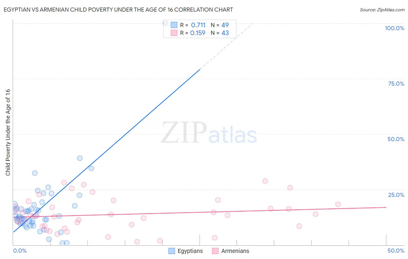 Egyptian vs Armenian Child Poverty Under the Age of 16