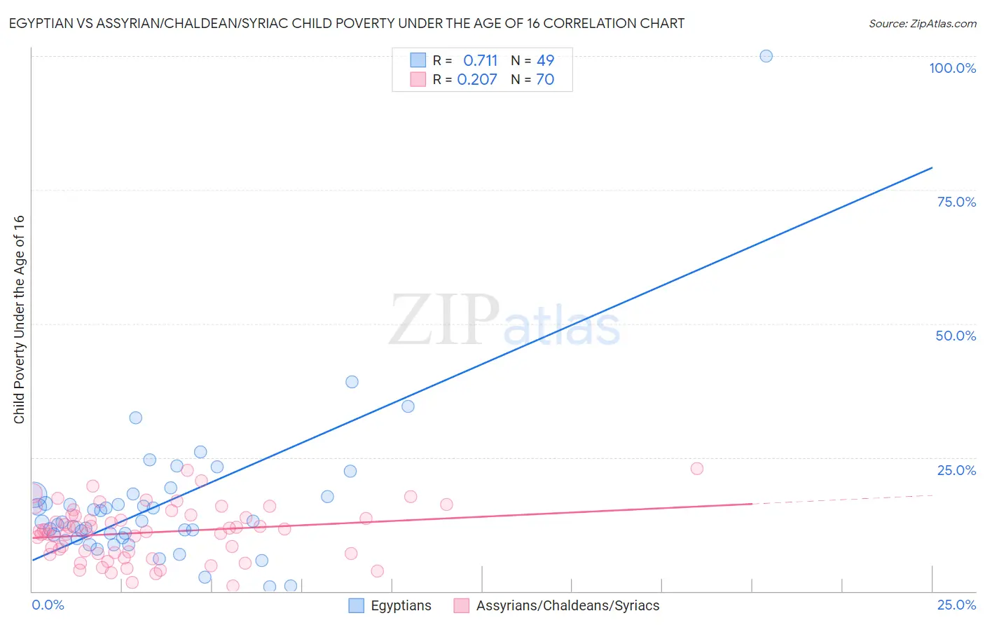 Egyptian vs Assyrian/Chaldean/Syriac Child Poverty Under the Age of 16