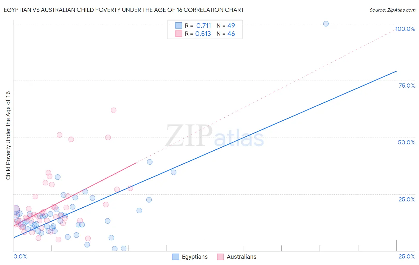 Egyptian vs Australian Child Poverty Under the Age of 16