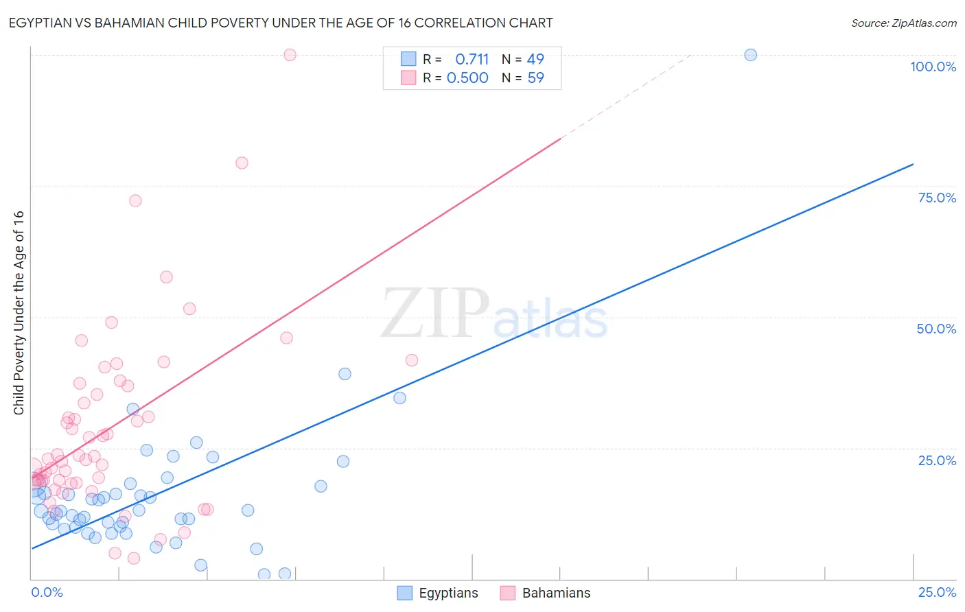 Egyptian vs Bahamian Child Poverty Under the Age of 16