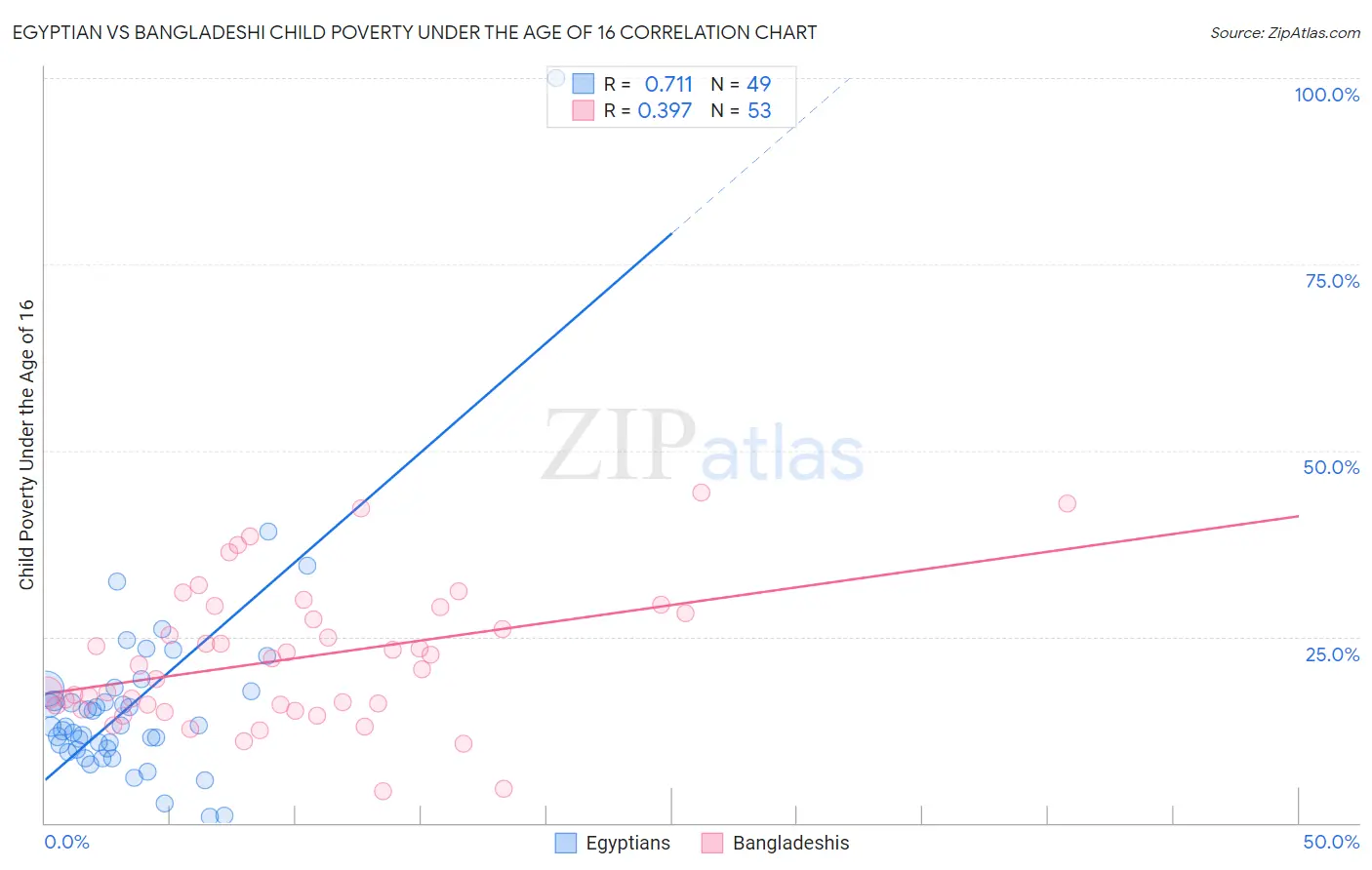 Egyptian vs Bangladeshi Child Poverty Under the Age of 16