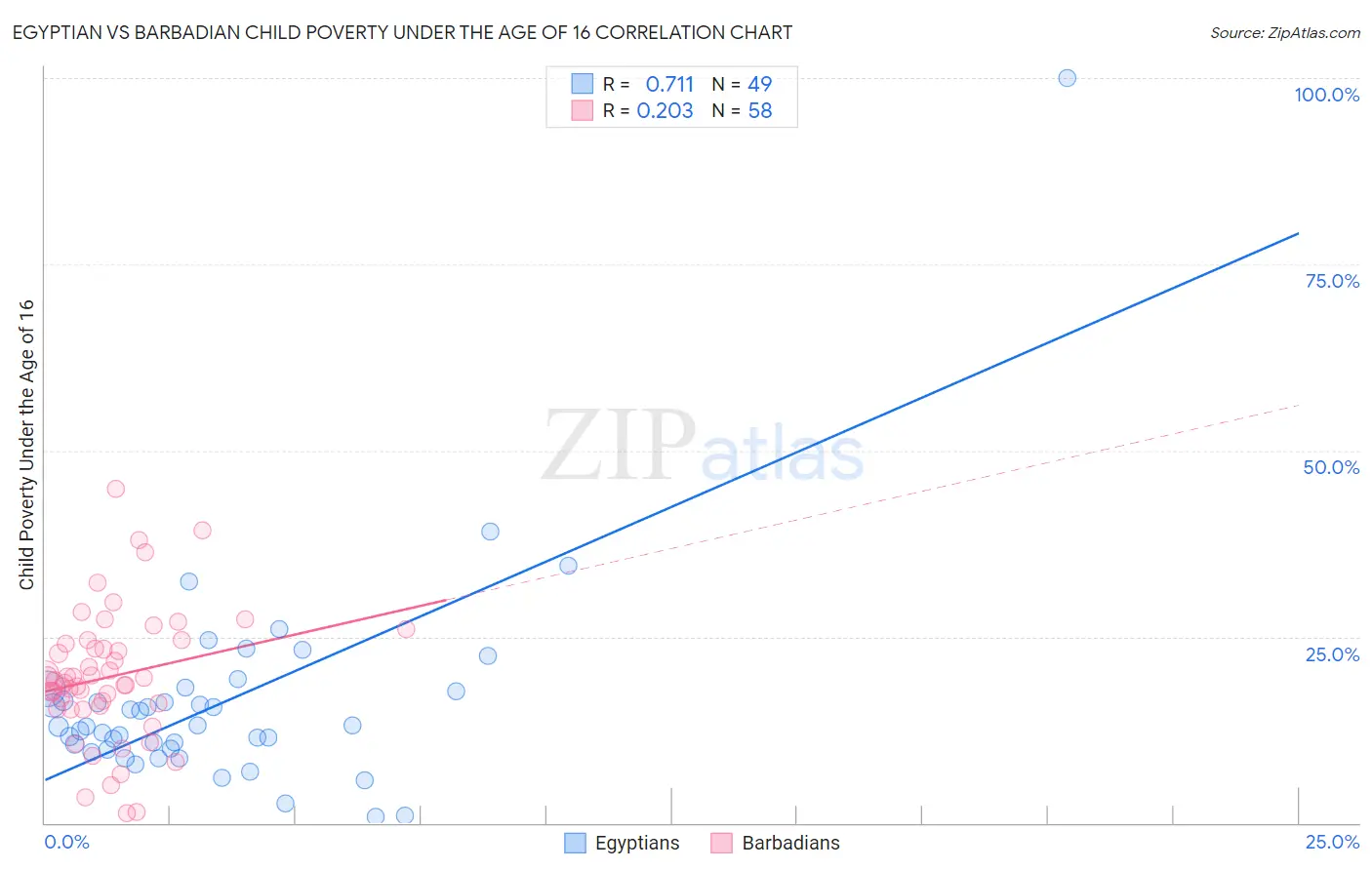 Egyptian vs Barbadian Child Poverty Under the Age of 16