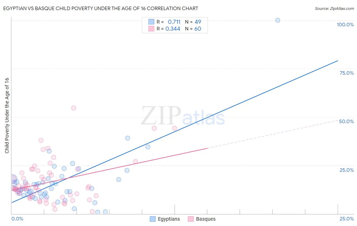 Egyptian vs Basque Child Poverty Under the Age of 16