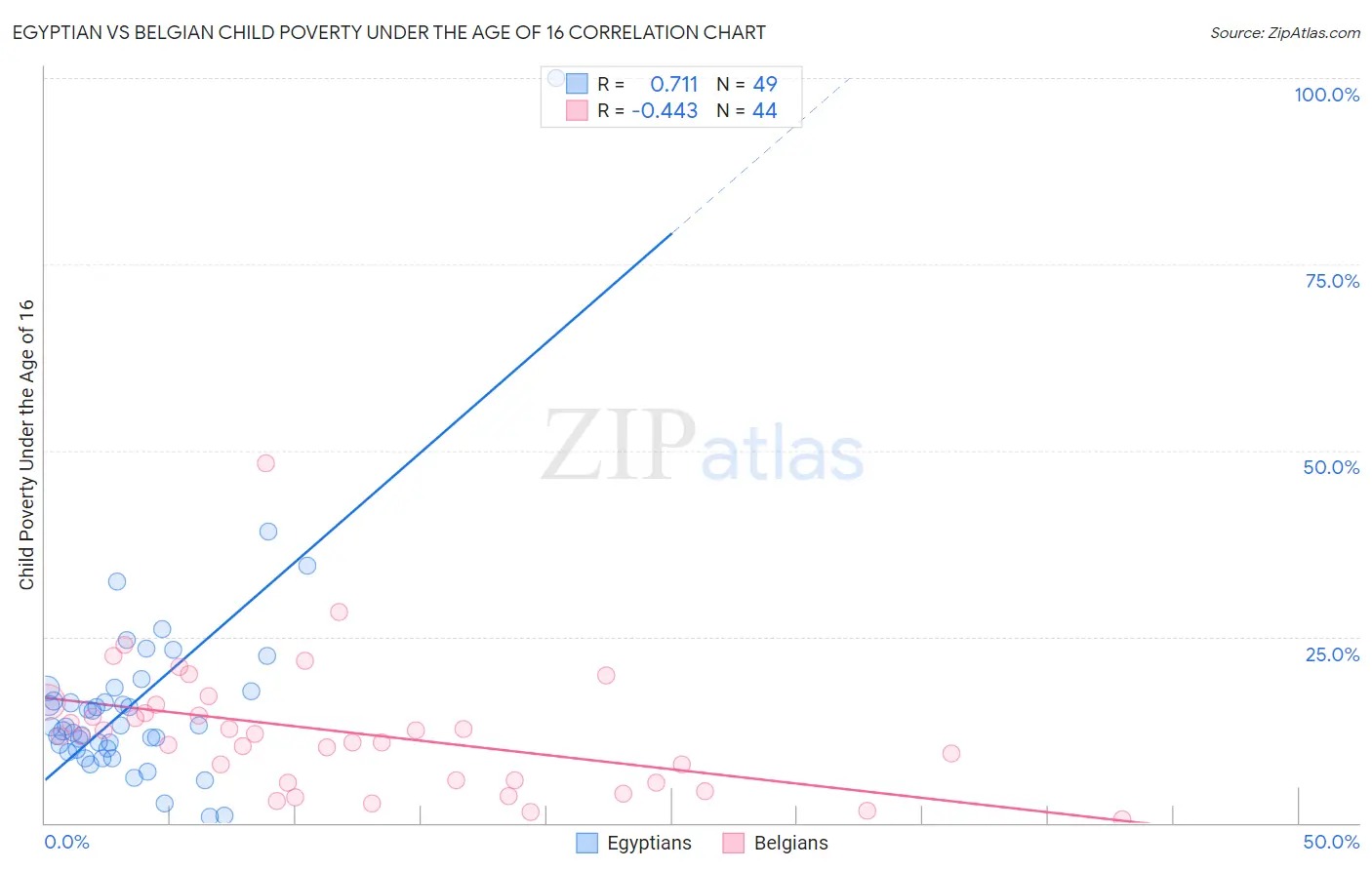 Egyptian vs Belgian Child Poverty Under the Age of 16