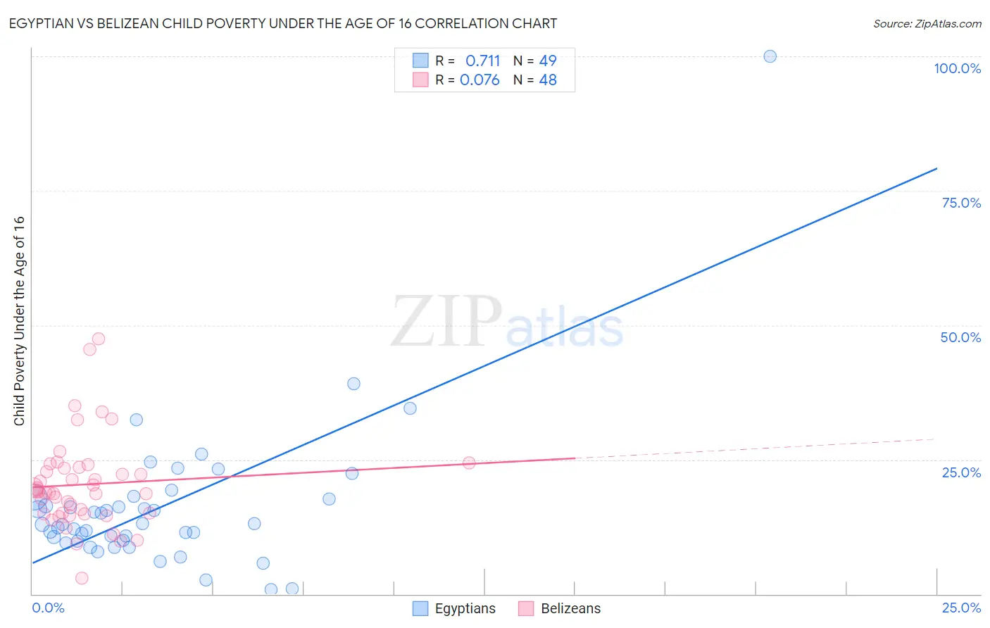Egyptian vs Belizean Child Poverty Under the Age of 16