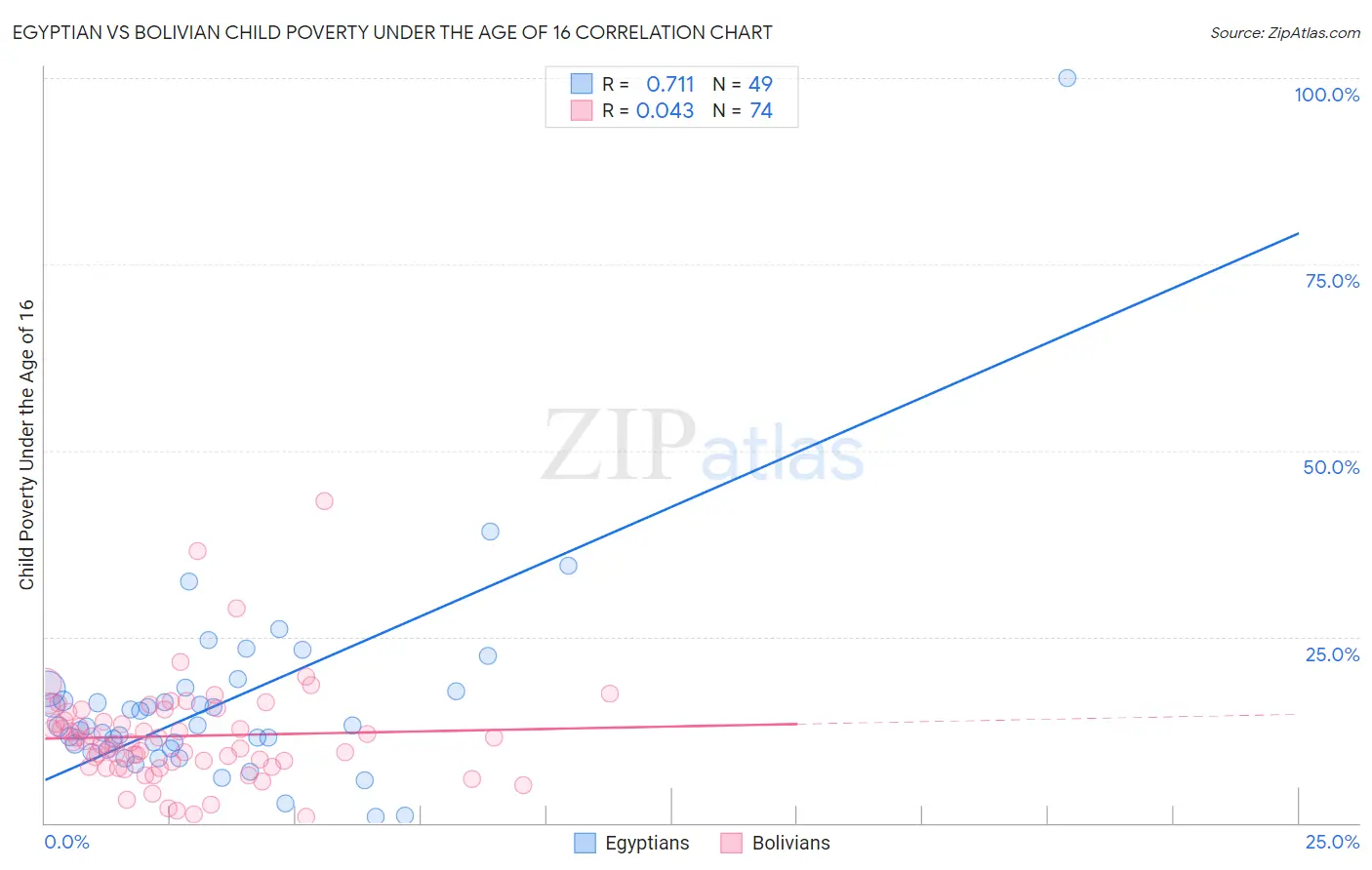 Egyptian vs Bolivian Child Poverty Under the Age of 16