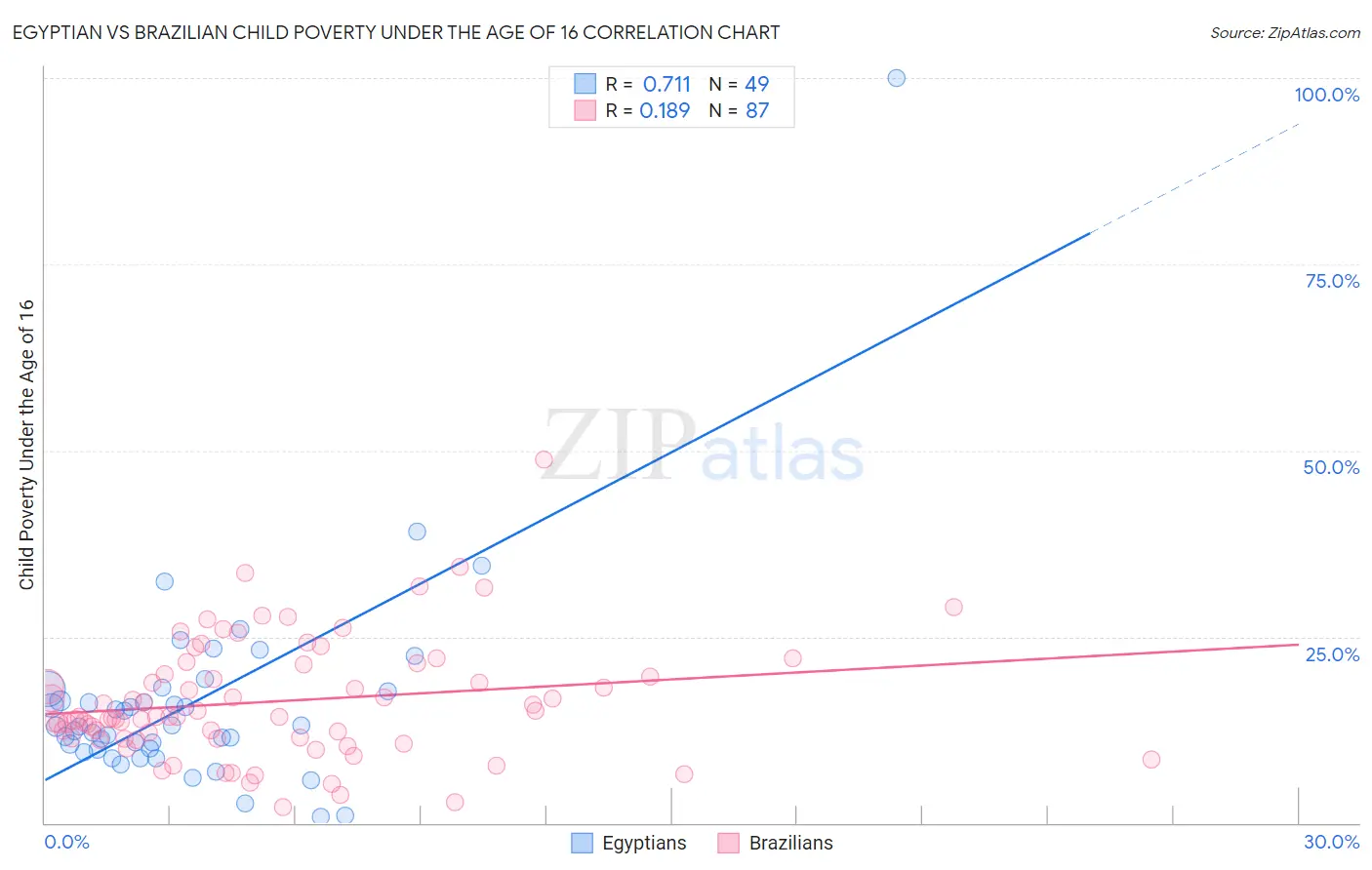 Egyptian vs Brazilian Child Poverty Under the Age of 16