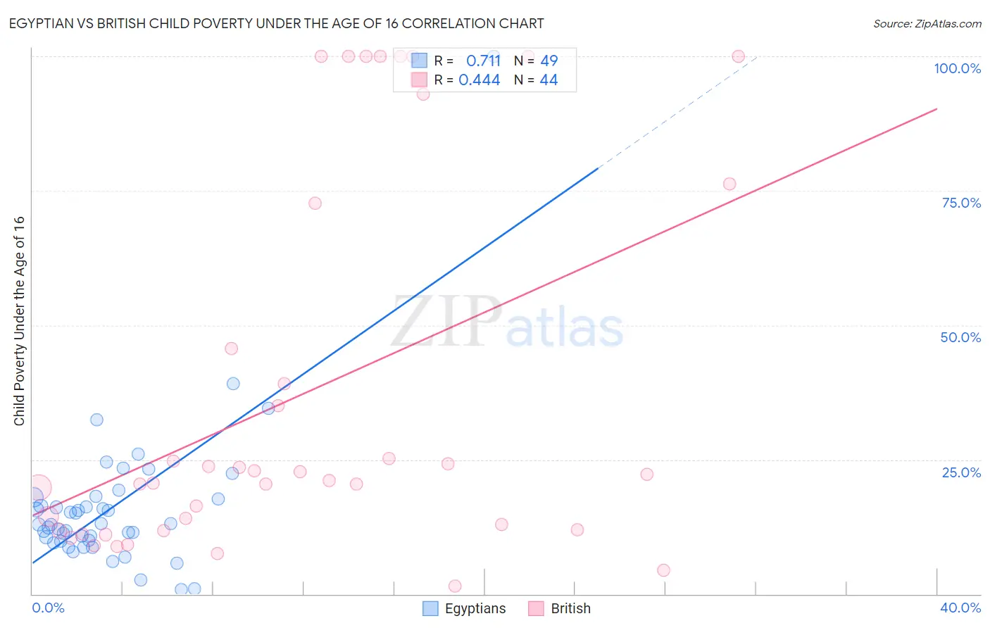 Egyptian vs British Child Poverty Under the Age of 16