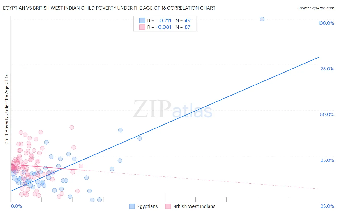 Egyptian vs British West Indian Child Poverty Under the Age of 16