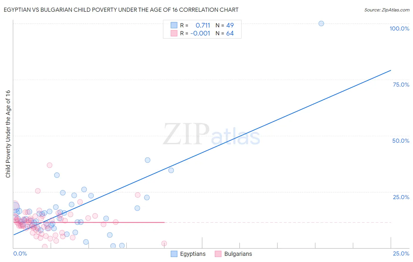 Egyptian vs Bulgarian Child Poverty Under the Age of 16