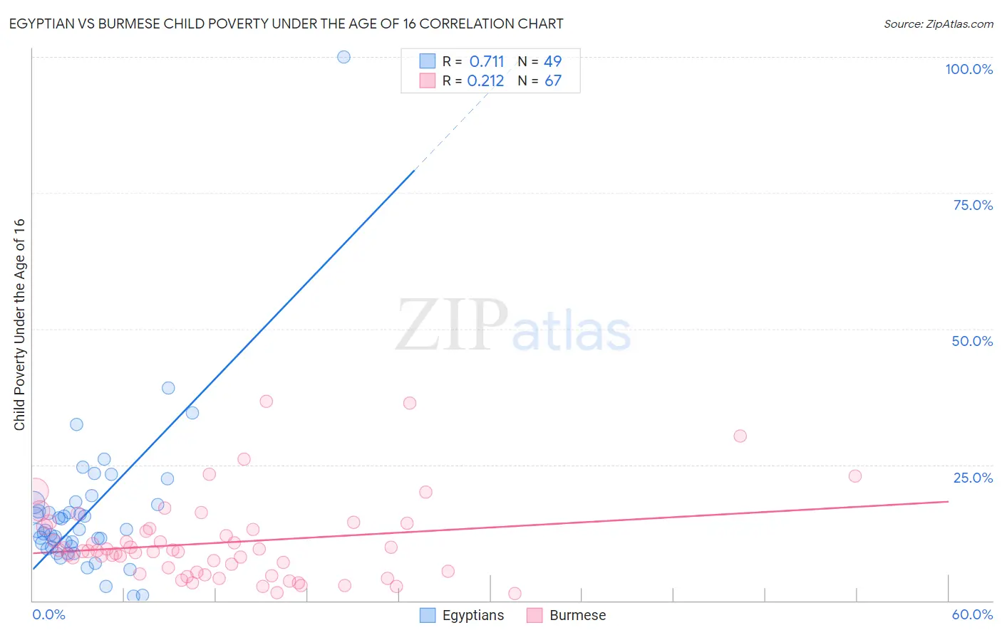 Egyptian vs Burmese Child Poverty Under the Age of 16