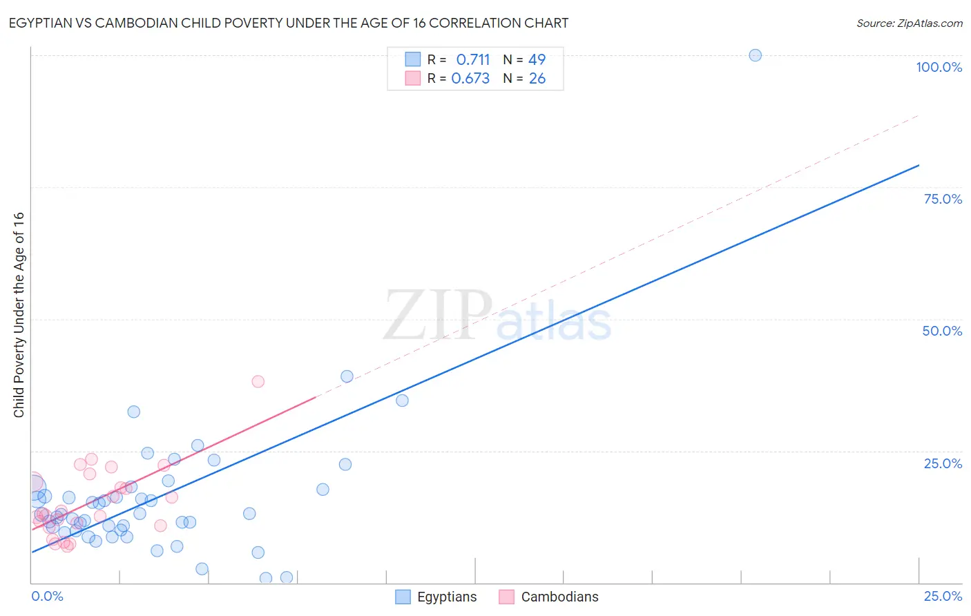 Egyptian vs Cambodian Child Poverty Under the Age of 16