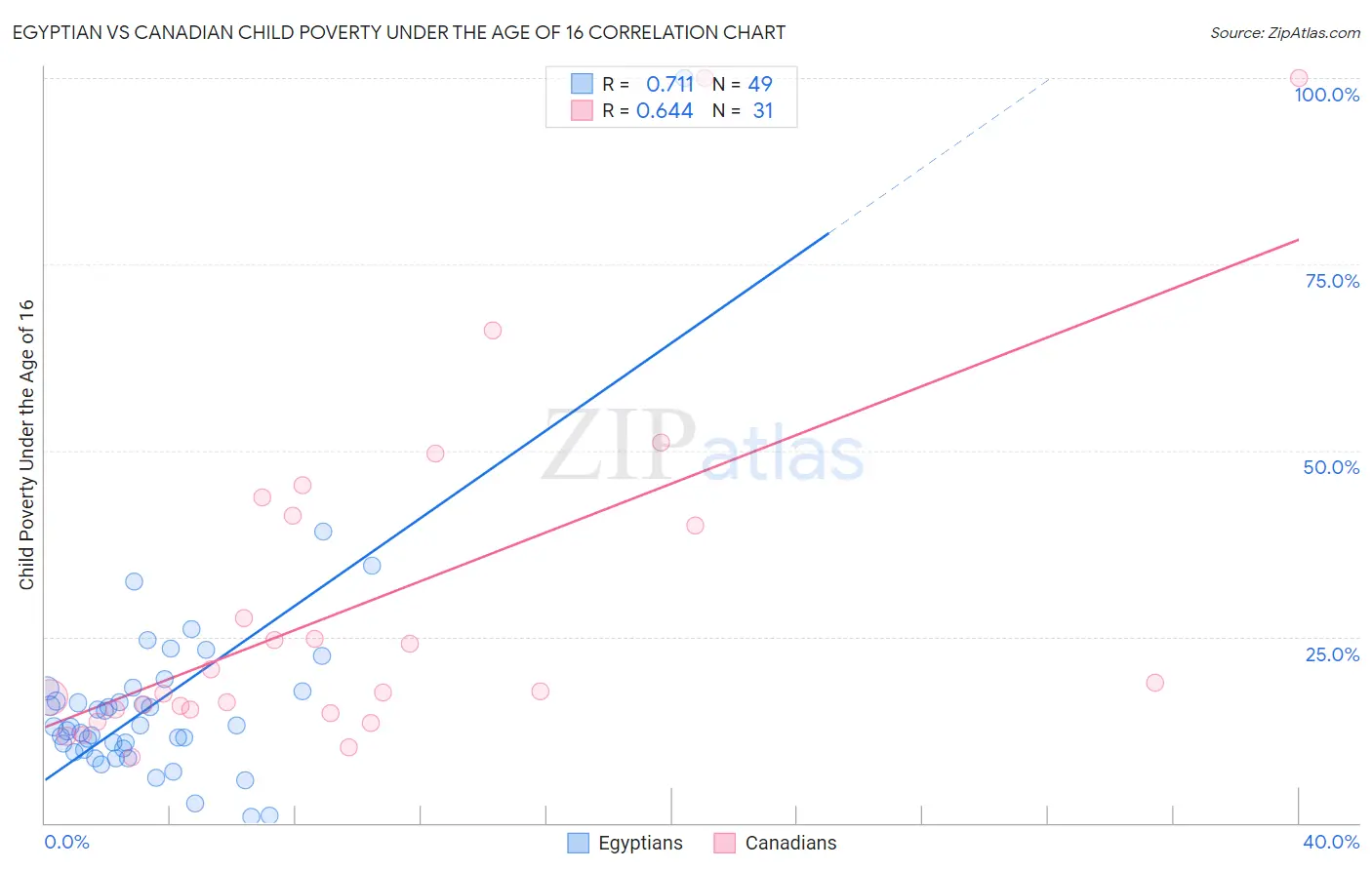 Egyptian vs Canadian Child Poverty Under the Age of 16